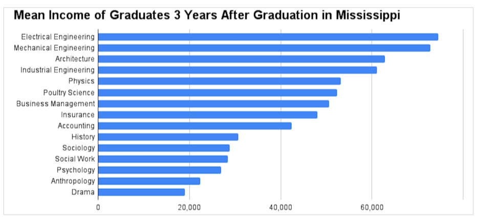 Charting mean income of graduates
