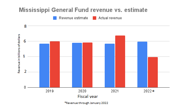 General fund revenues have been outstripping the revenue estimates for the last three fiscal years.or all but one of the 