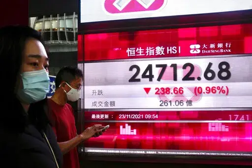 People wearing face masks walk past a bank's electronic board showing the Hong Kong share index in Hong Kong, Tuesday, Nov. 23, 2021. Asian shares were mixed Tuesday after a late drop left major Wall Street indexes mostly lower. (AP Photo/Kin Cheung)