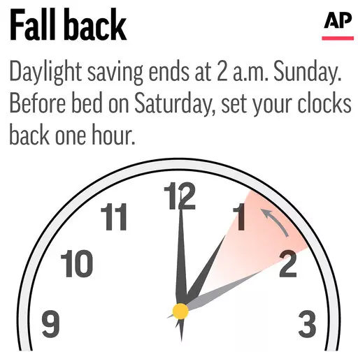 Standard time begins at 2 a.m. local time Sunday. (AP Graphic)